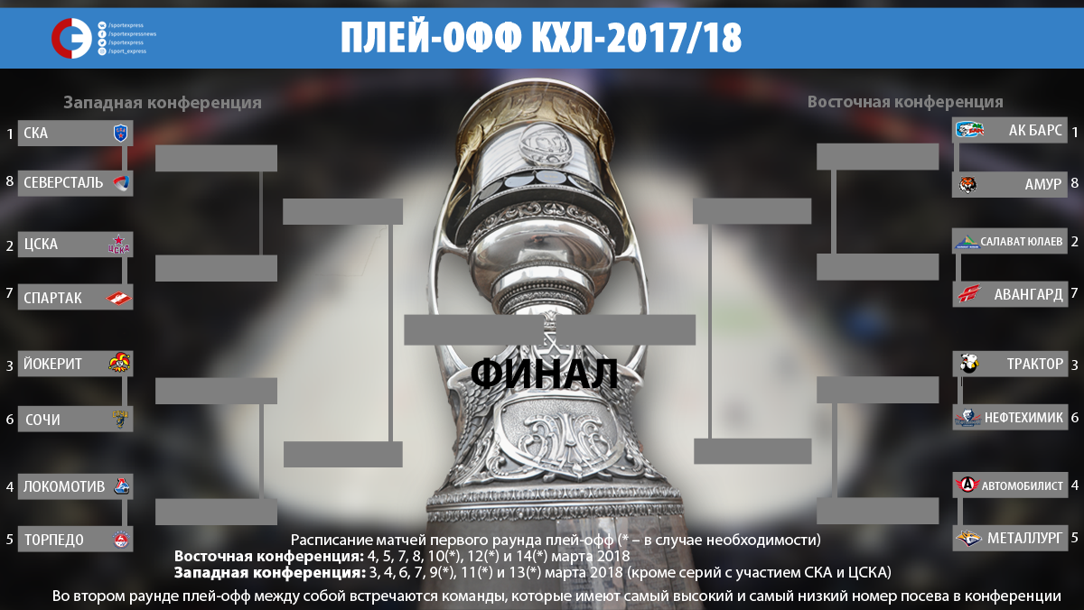 Кубок Гагарина 2023 плей офф. Сетка плей офф Кубка Гагарина. Кубок Гагарина 2021 плей-офф сетка. Хоккей Кубок Гагарина таблица.