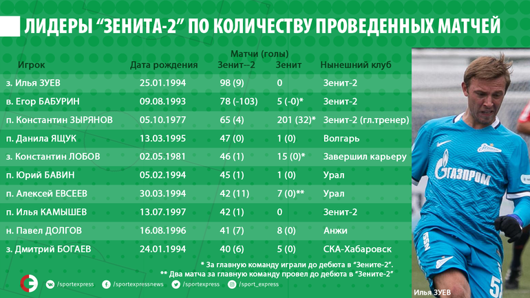 Лидеры "Зенита-2" по количеству проведенных матчей. Фото "СЭ"