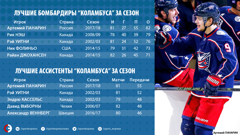 Один из самых крутых русских сезонов в истории НХЛ. Так бы и в плей-офф!