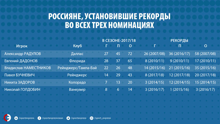 Один из самых крутых русских сезонов в истории НХЛ. Так бы и в плей-офф!