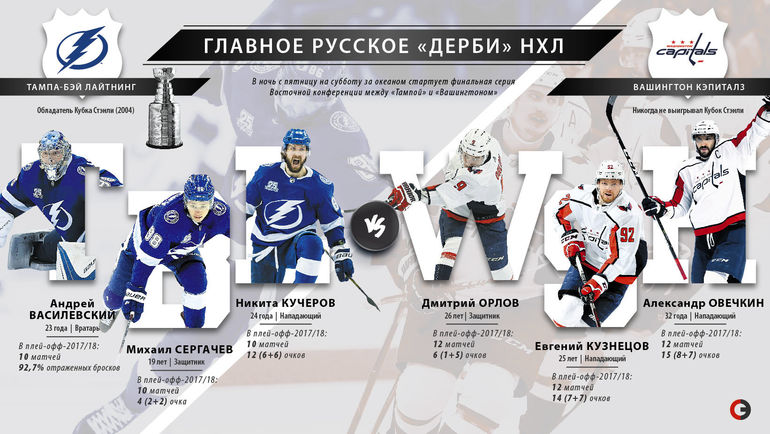 Главное русское "дерби" НХЛ. Кто победит: Кучеров или Овечкин?
