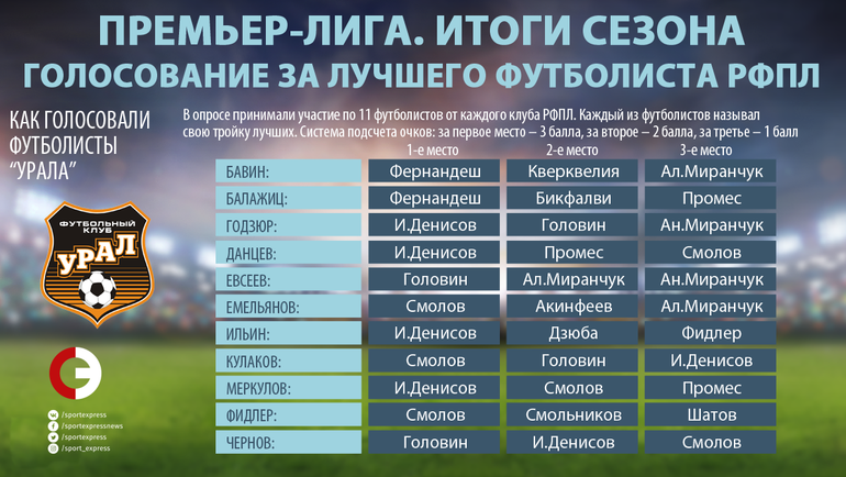 Как голосовали игроки "Урала". Фото "СЭ"