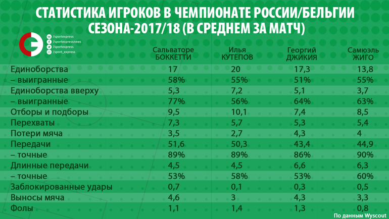 Статистика игроков россии
