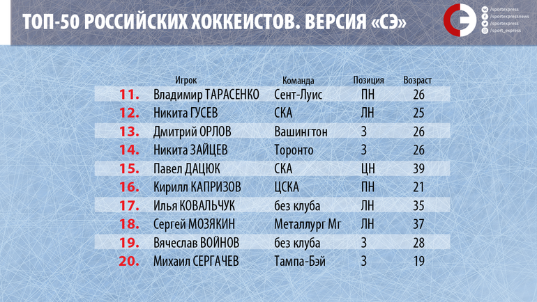 Тарасенко - не в десятке, Ковальчук - 17-й. 50 лучших русских хоккеистов прямо сейчас