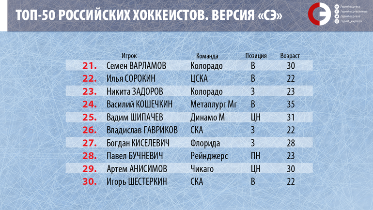 Тарасенко - не в десятке, Ковальчук - 17-й. 50 лучших русских хоккеистов прямо сейчас