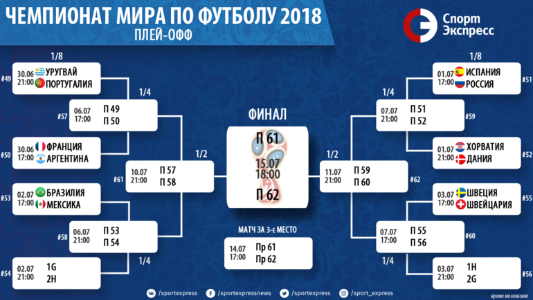 Сетка плей-офф чемпионата мира. Сетка плей-офф чемпионата мира.