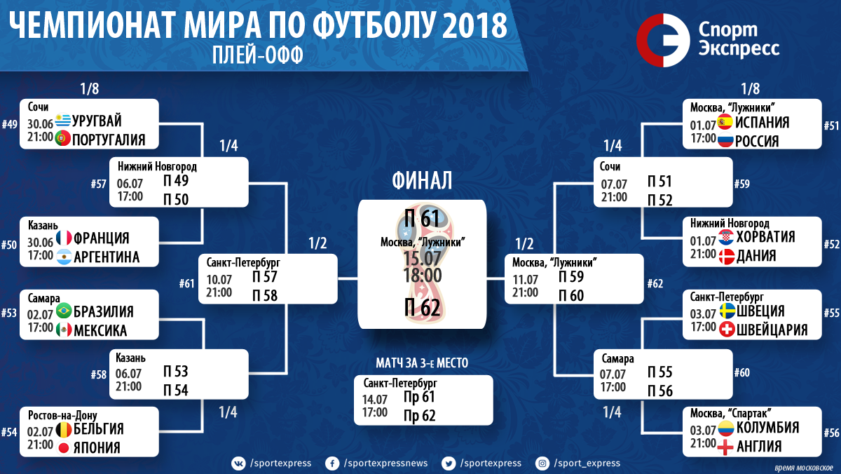 Чемпионат мира-2018. Пары 1/8 финала и сетка плей-офф. Кто с кем играет.  Спорт-Экспресс