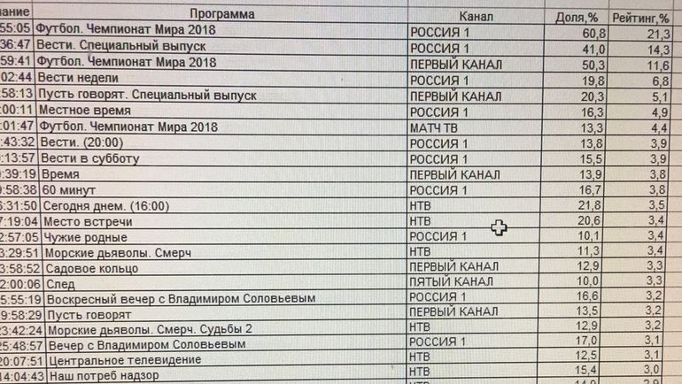 Рейтинги во время чемпионата мира-2018. Рейтинги во время чемпионата мира-2018.