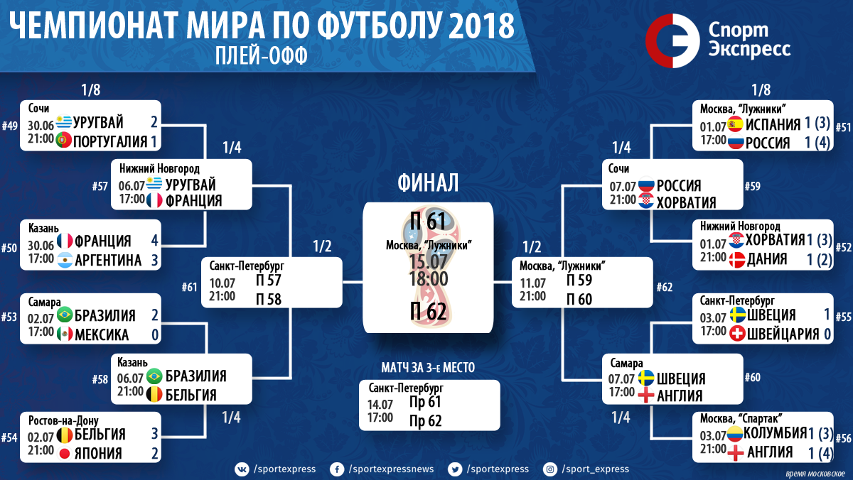 Чемпионат мира-2018: сетка плей-офф, все пары 1/8 финала, расписание и  результаты. Спорт-Экспресс