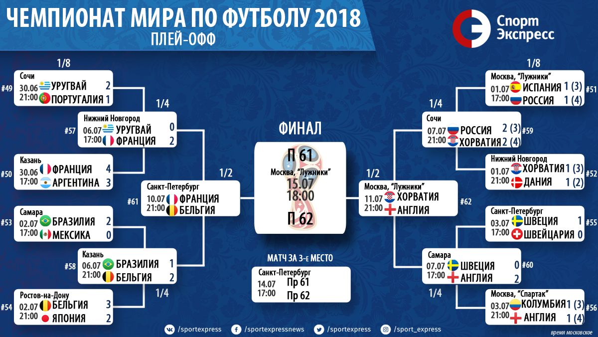 Чемпионат мира-2018: сетка плей-офф, все пары 1/4 финала, расписание и  результаты. Спорт-Экспресс