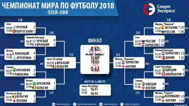 Чемпионат мира-2018: сетка плей-офф, все пары 1/4 финала, расписание и  результаты. Спорт-Экспресс