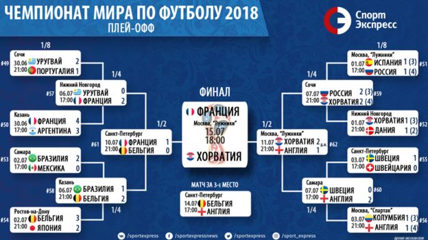 Чемпионат мира-2018: сетка плей-офф, пары 1/2 финала, расписание и  результаты. Спорт-Экспресс