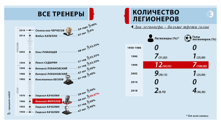 Сколько тренеров в россии. Статистика ЧМ по футболу за 2018. ЧМ 2018 статистика голов.