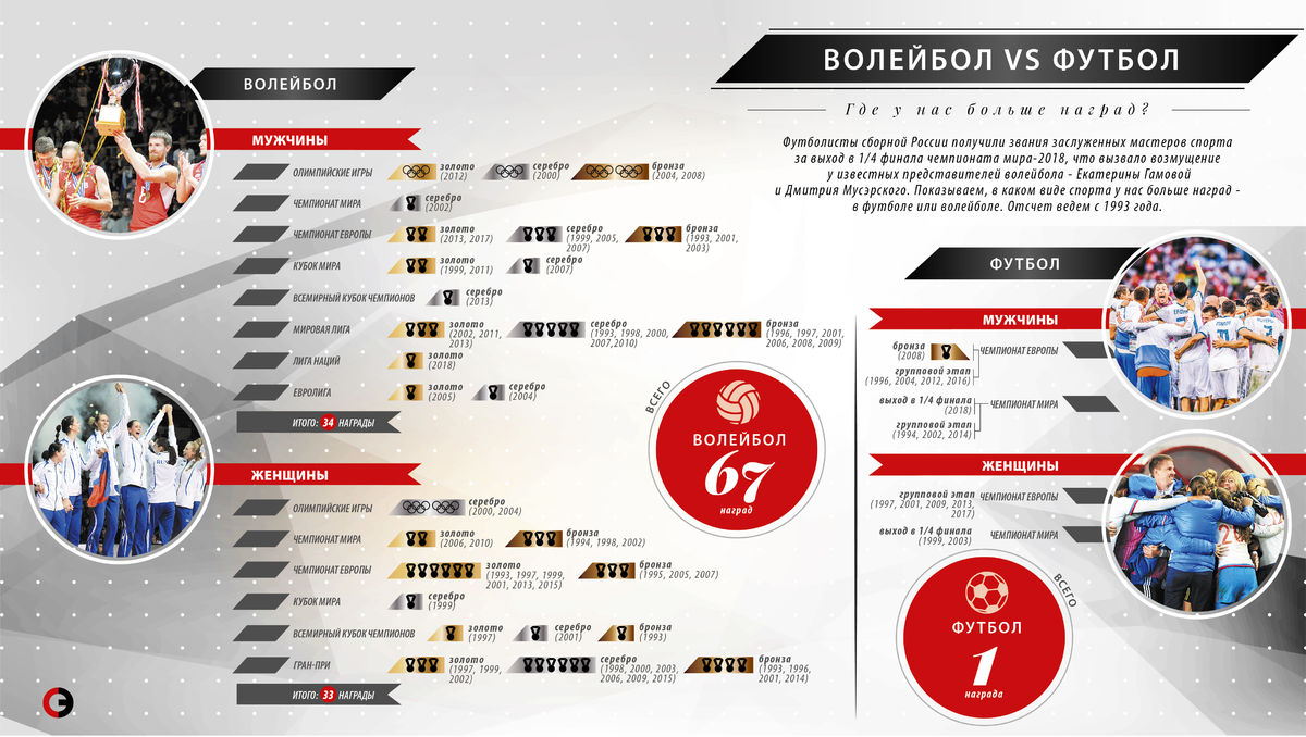 Волейбол vs футбол. Где у нас больше наград? Спорт-Экспресс