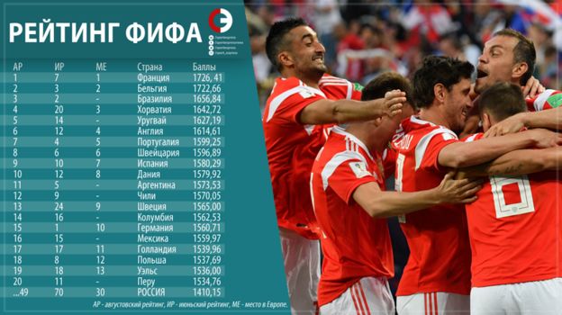 какое место занимает россия по футболу в рейтинге фифа на данный момент