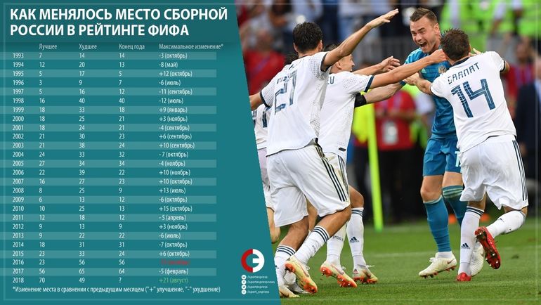 Как менялось место сборной России в рейтинге ФИФА. Фото "СЭ"