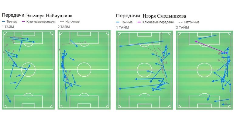 Карта действий Набиуллина (слева) и Смольникова (справа) в матче с "Арсеналом".