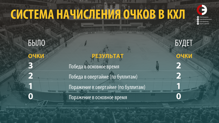 Сколько дают за победу в нхл. Система очков в КХЛ. Система начисления очков. Хоккей правила начисления очков. Начисление очков в КХЛ.