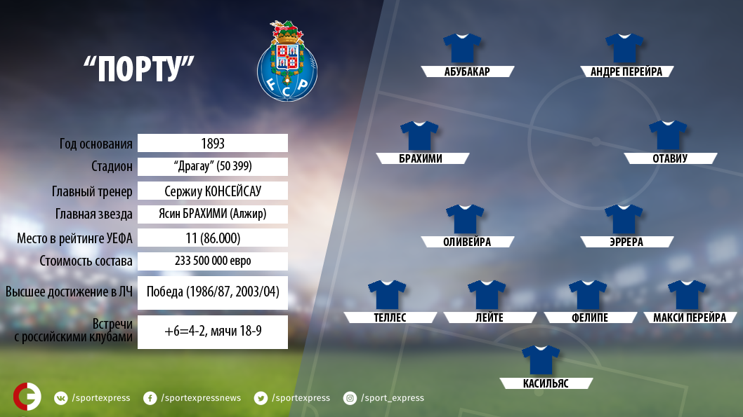 Команда порту состав. Зенит состав расстановка. Состав порту. Расстановка ФК Зенит. ФК порту схема.