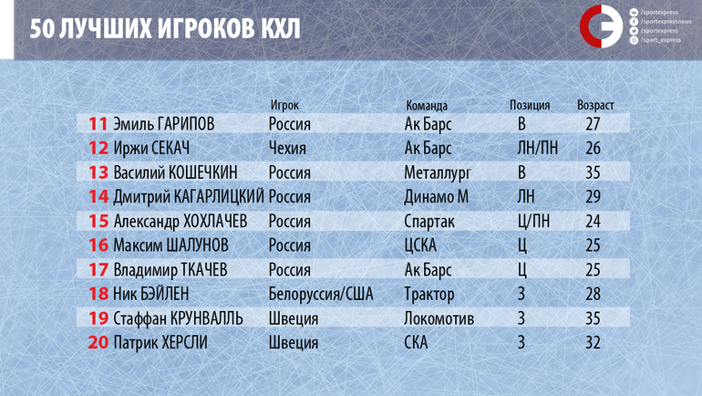 50 лучших игроков КХЛ. Кто самый крутой: Гусев, Мозякин, Дацюк или Капризов?