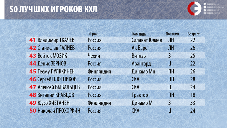 50 лучших игроков КХЛ. Кто самый крутой: Гусев, Мозякин, Дацюк или Капризов?