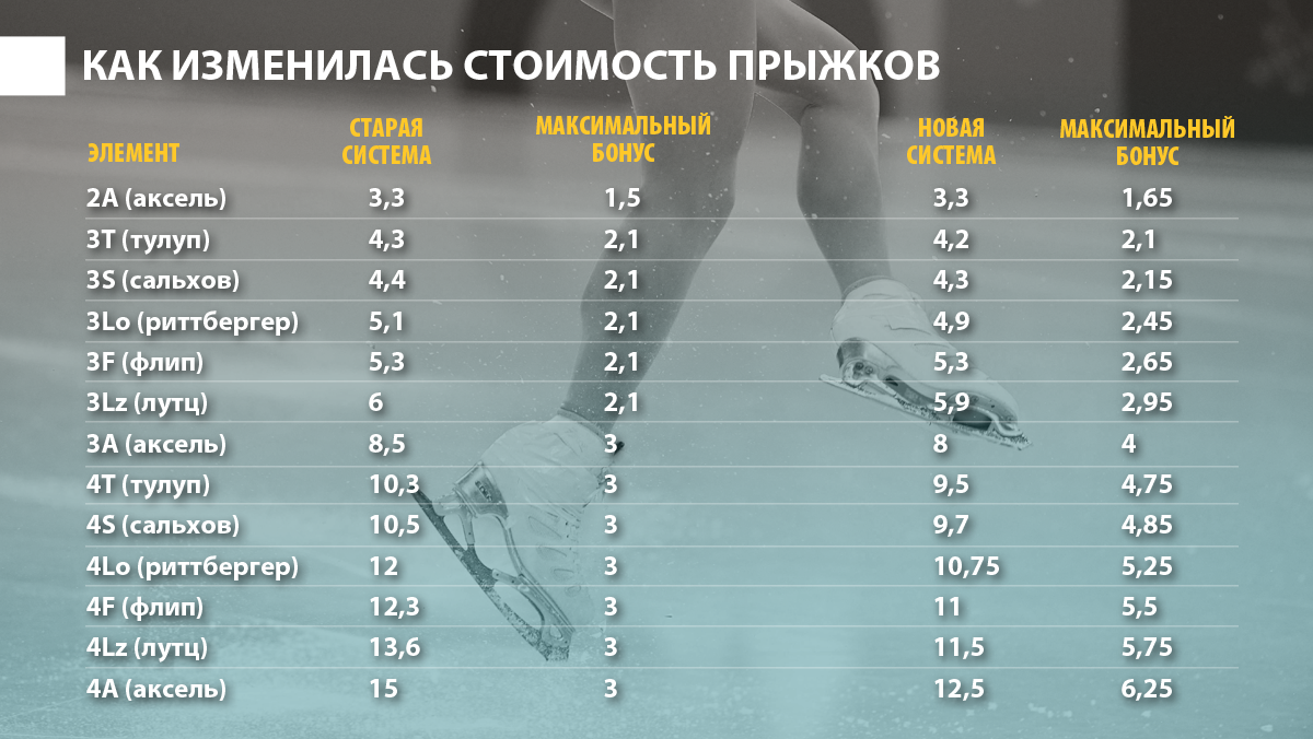 Расшифровка элементов в фигурном катании. Стоимость прыжков в фигурном катании. Фигурное катание баллы за прыжки. Баллы за прыжки в фигурном катании. Оценки за прыжки в фигурном катании.