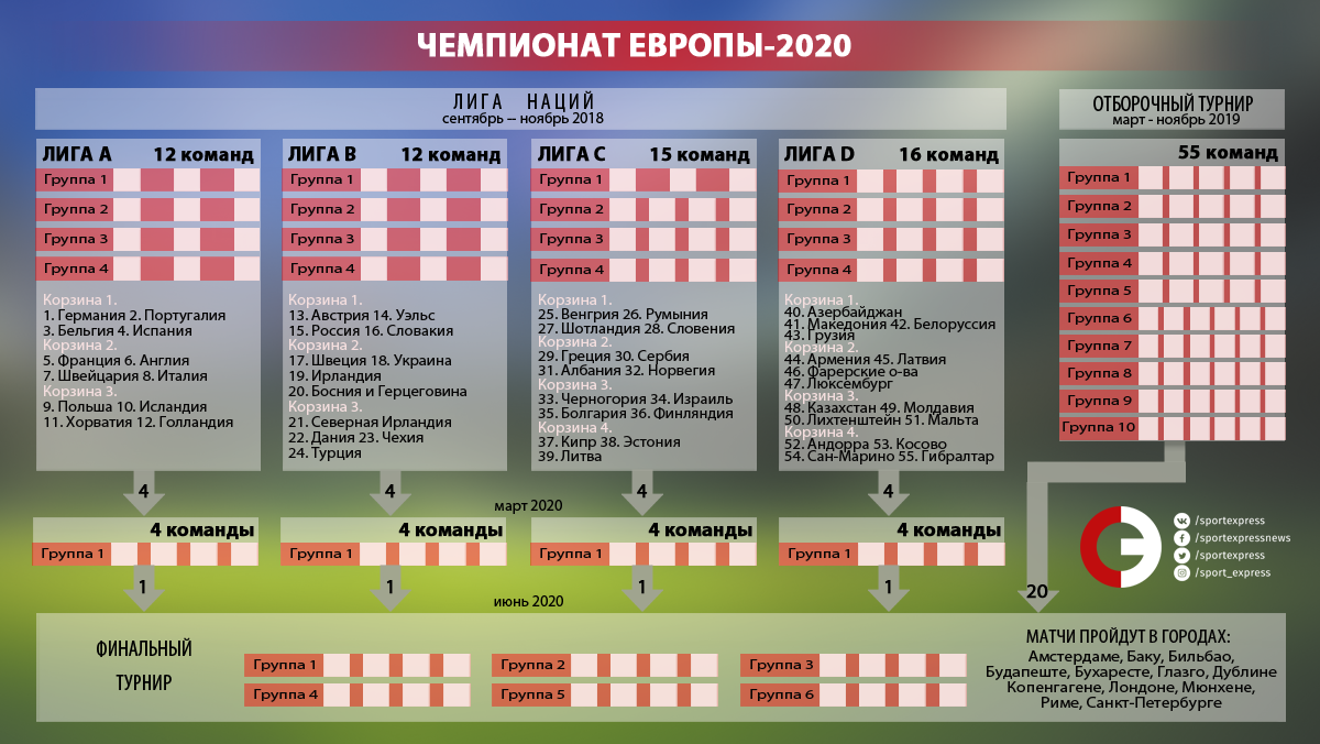 Отборочный турнир чемпионата европы. Турнирная таблица чемпионата Европы по футболу 2020. Лига наций УЕФА таблица групп. Лига наций 2020 по футболу таблица турнирная. Турнирная сетка евро 2020 по футболу.