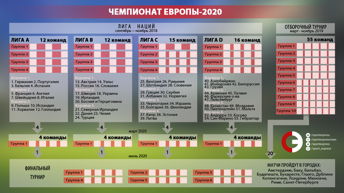 Футбол чемпионат европы расписание нидерланды англия. Евро 2020 сетка. Чемпионат Европы 2020 сетка. Лига наций УЕФА таблица. Сетка Лиги наций.