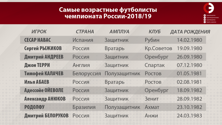 Самые возрастные футболисты чемпионата России-2018/19. Фото "СЭ"