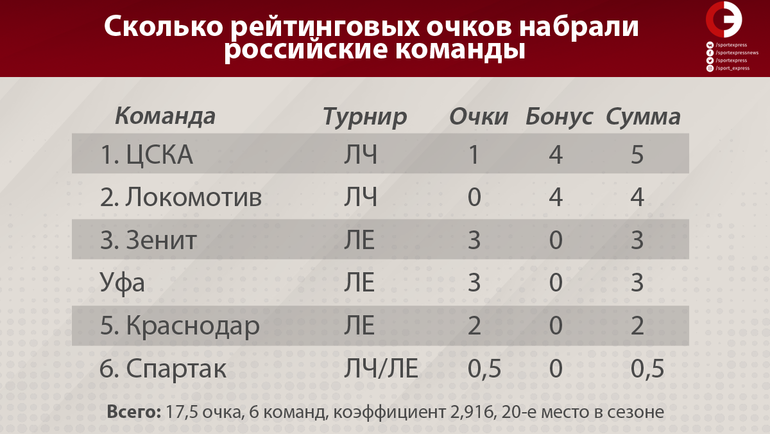 Сколько рейтинговых очков набрали российские команды. Фото "СЭ"