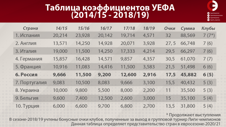 Таблица коэффициентов УЕФА (2014/15 - 2018/19). Фото "СЭ"
