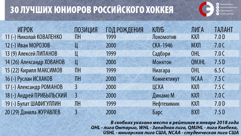 30 лучших юниоров российского хоккея. Свечников – первый, Кравцов – второй