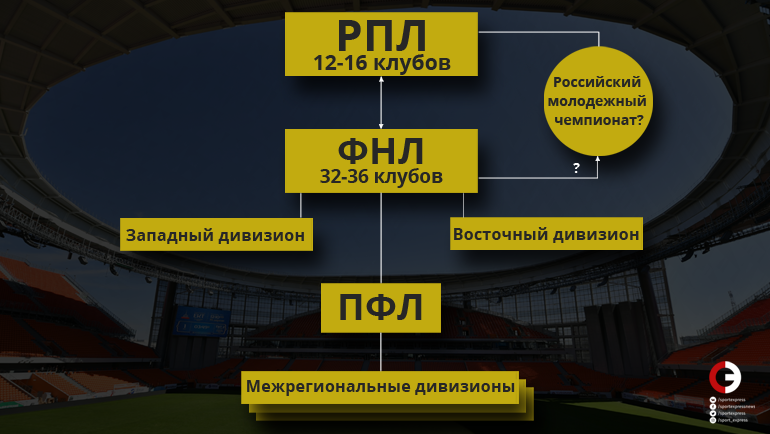 Структура российского футбола. Фото "СЭ"