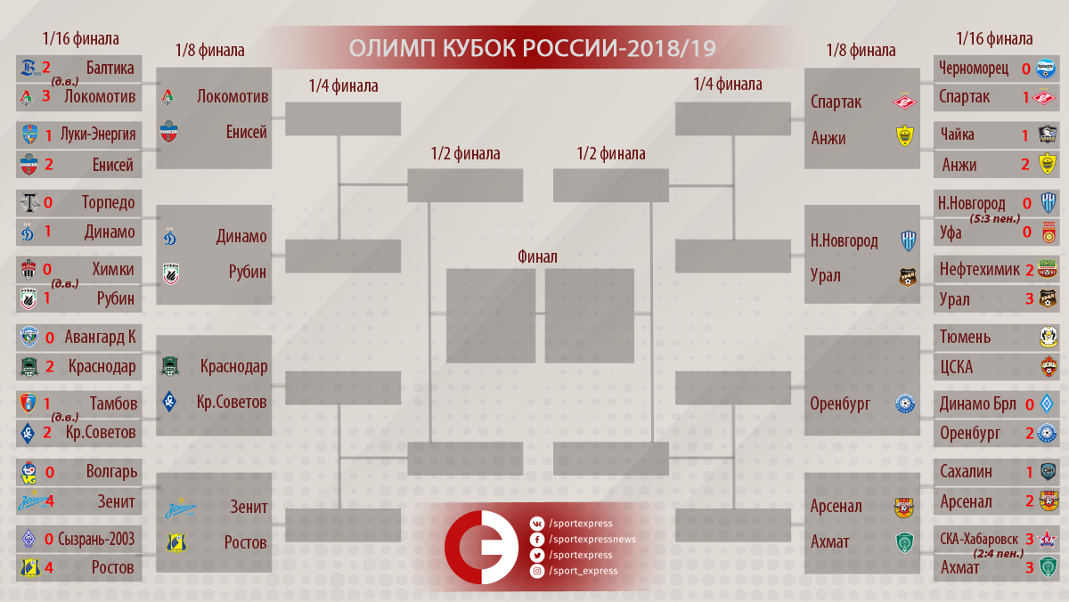 Олимп-Кубок России. 1/16 финала. Результаты всех матчей. Спорт-Экспресс