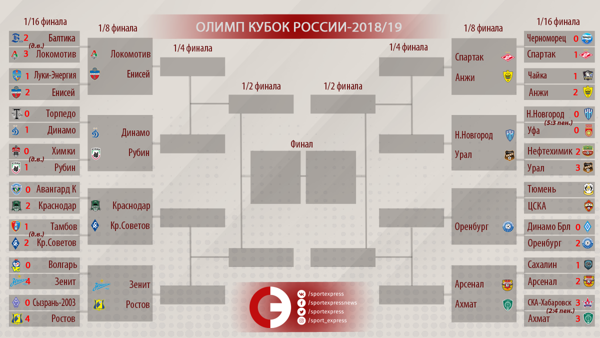 Кубок России по футболу 2019 года рекомендации Кубок России по футболу 2019 года рекомендации