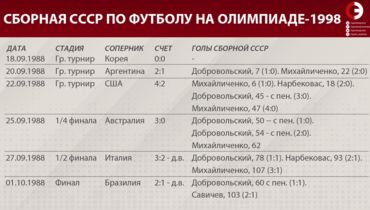 1988 год олимпийские игры футбол финал счет don