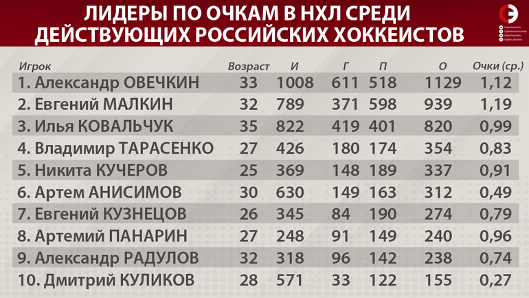 Нхл лучшие бомбардиры российские за всю историю. НХЛ статистика игроков за всю историю. Лидеры по очкам НХЛ. Таблица лучших бомбардиров НХЛ за всю историю. НХЛ российские игроки статистика за всю историю.