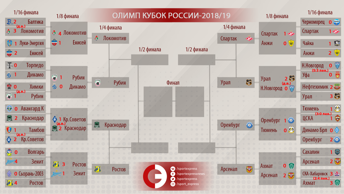 ОЛИМП-Кубок России. 1/8 финала. Расписание и результаты. С кем играют  