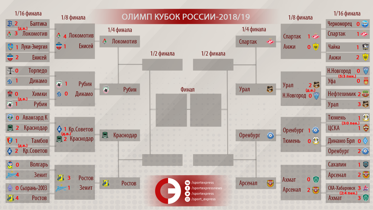 Кубок россии по футболу схема