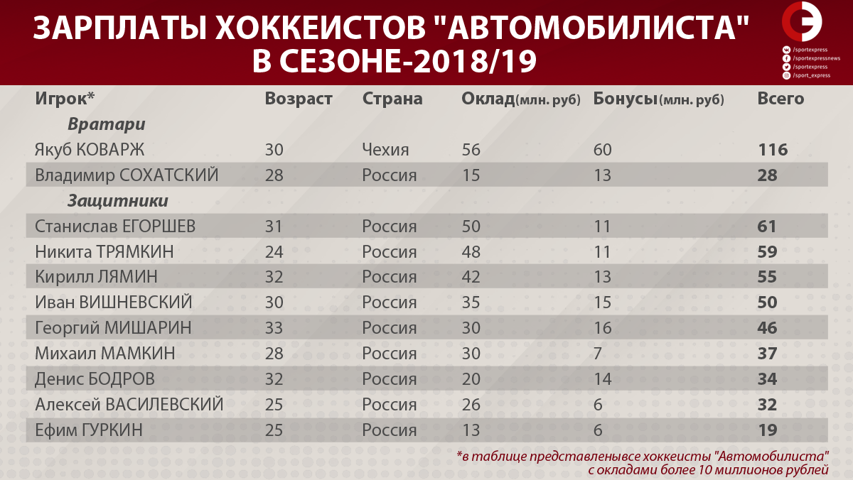 Через сколько получают первое. Зарплата хоккеистов. Зарплата хоккеистов в России. Зарплаты игроков автомобилиста. Зарплата хоккеистов КХЛ.