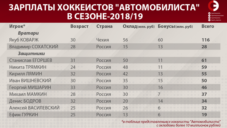 Зарплаты хоккеистов "Автомбилиста" в сезоне-2018/19. Фото "СЭ"