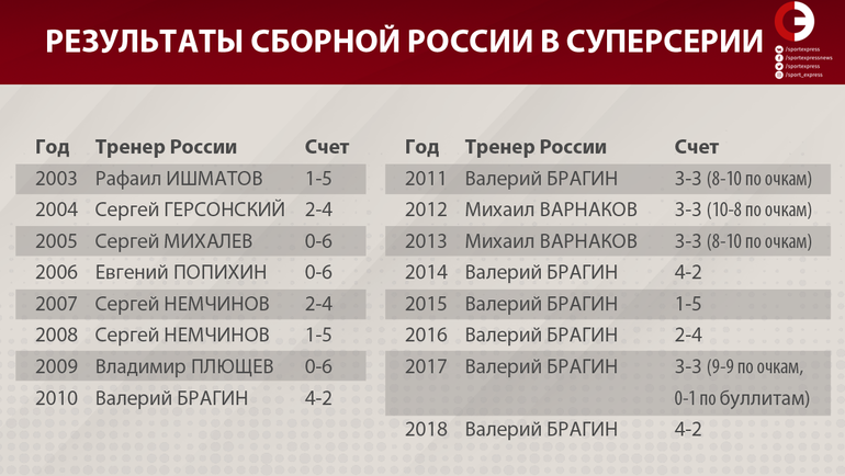 Результаты сборной России в Суперсерии. Фото "СЭ"
