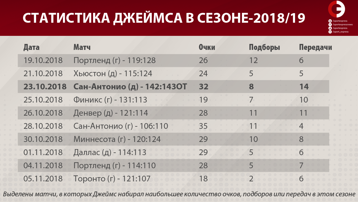 Количество очков нба. НБА расписание. Лейкерс таблица турнирная. Таблица НБА 2022. Расписание НБА 2022.