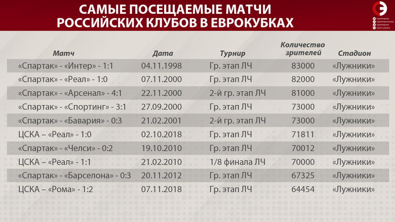 Самые посещаемые домашние матчи российских клубов в еврокубках. Фото "СЭ"