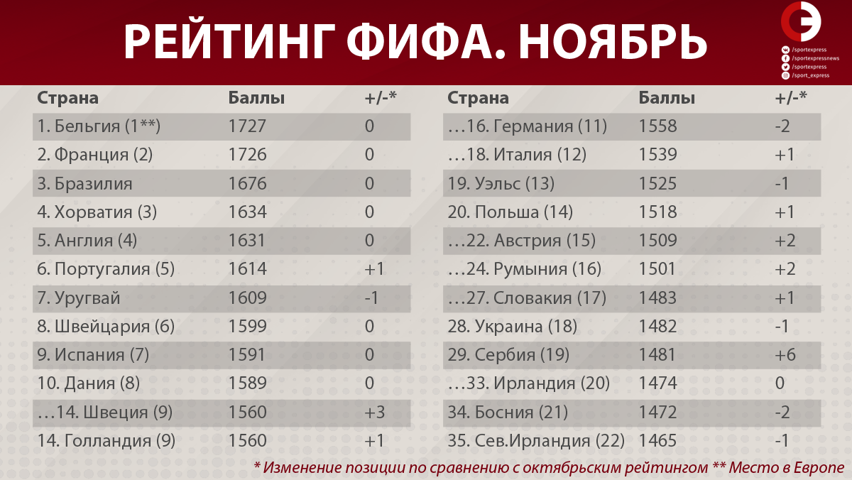 Рейтинг сборных по футболу 2019 ФИФА картинки Рейтинг сборных по футболу 2019 ФИФА картинки