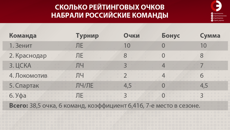 Рейтинг очков. Показатели команды. Рейтинговые очки за места. УЕФА сборные очки.