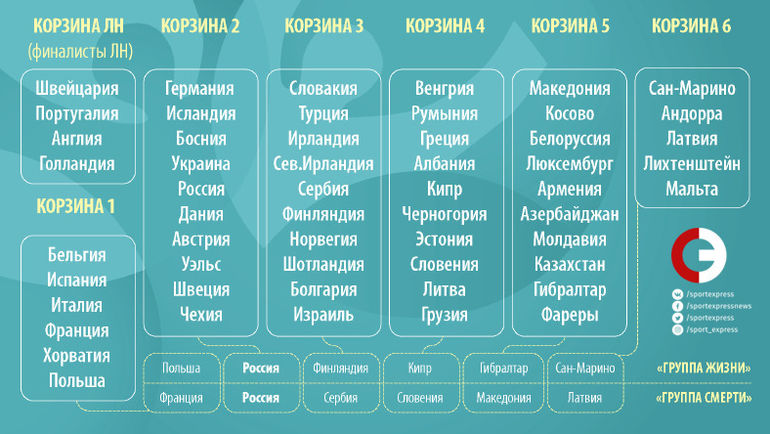 Корзины групп, а также группы "жизни" и "смерти" для сборной России. Фото "СЭ"