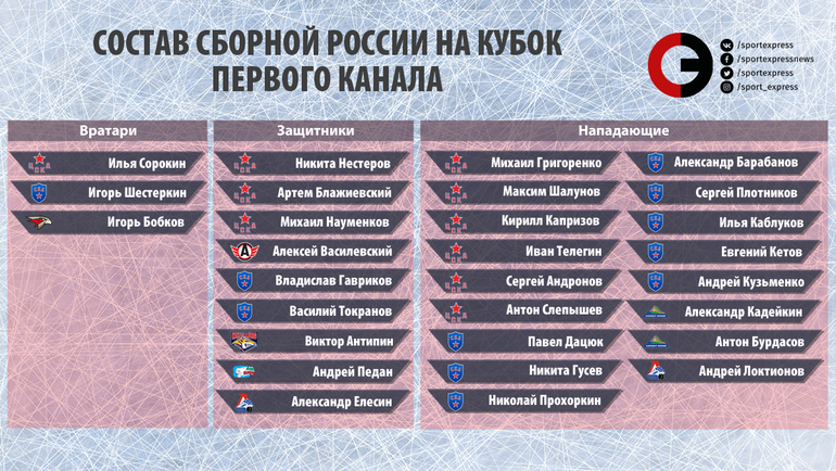 Хоккей кубок первого канала расписание. Состав сборной России на Кубке 1 канала. Кубок первого канала состав сборной России. Кубок первого канала – Россия составы. Состав сборной России на Кубок первого канала 2020.