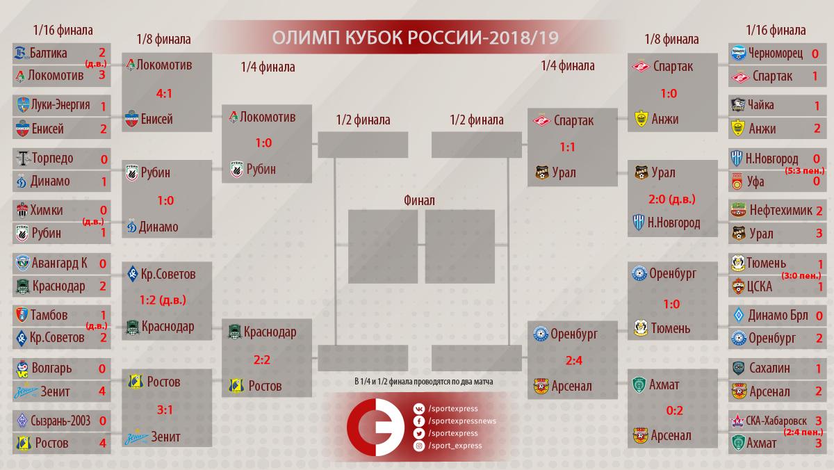 Кубок России по футболу 2019 года картинки Кубок России по футболу 2019 года картинки