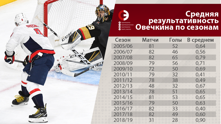 Овечкин статистика в НХЛ. Овечкин статистика шайб. Голы Овечкина по годам в НХЛ таблица. Голы Овечкина по сезонам в НХЛ таблица.